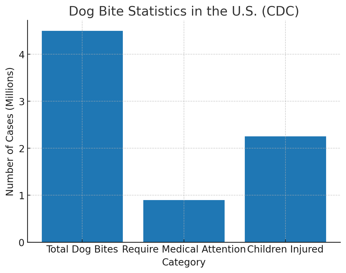 Dog Bite Statistics